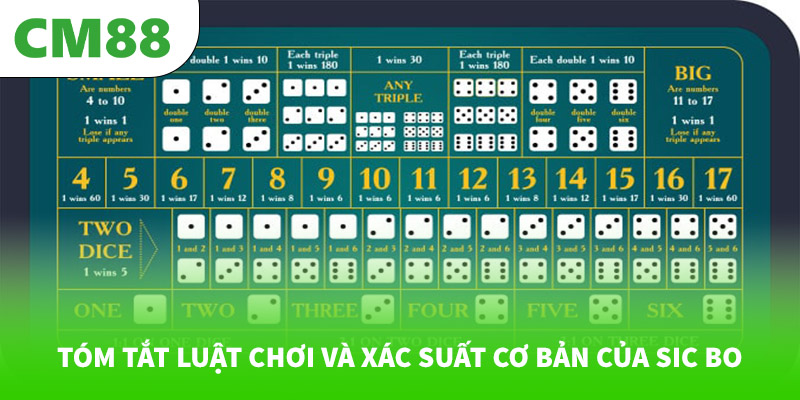 Chiến thuật “Win-Stay Lose-Shift” khi chơi Sic Bo 6 Tóm tắt luật chơi và xác suất cơ bản của Sic Bo